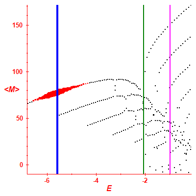 Peres lattice <M>